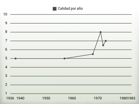 Calidad por año