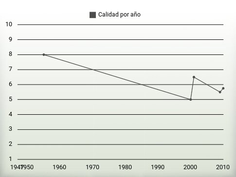 Calidad por año