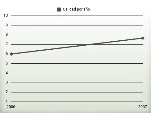 Calidad por año