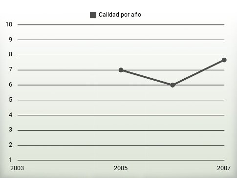 Calidad por año