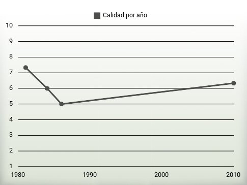 Calidad por año