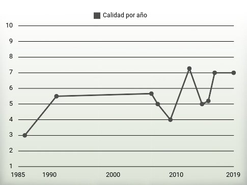 Calidad por año