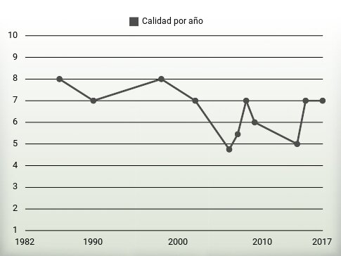 Calidad por año