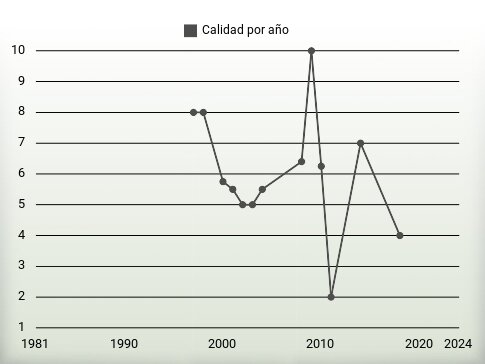 Calidad por año