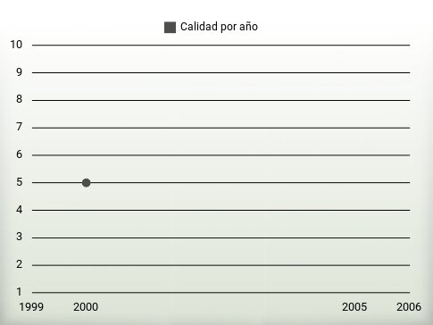 Calidad por año