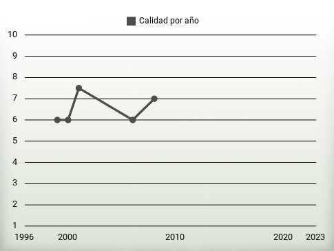 Calidad por año