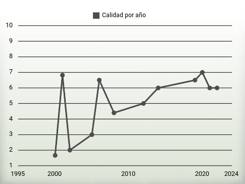 Calidad por año