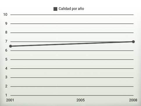 Calidad por año