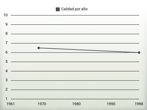 Calidad por año