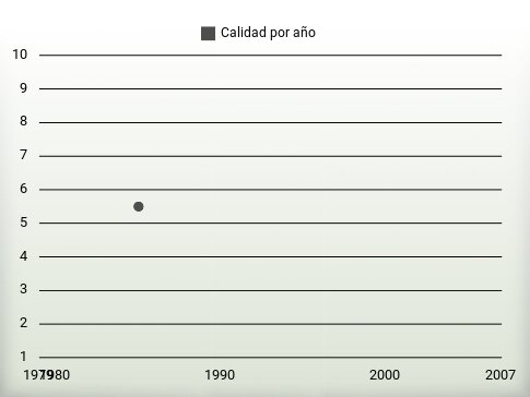 Calidad por año