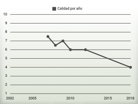 Calidad por año