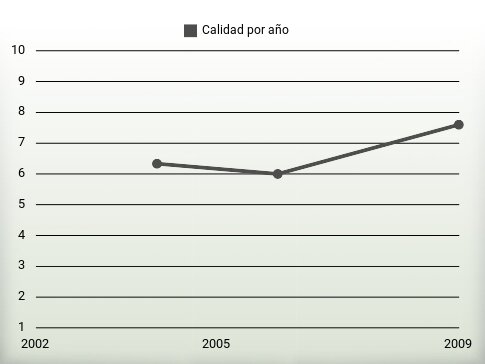 Calidad por año