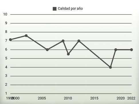 Calidad por año