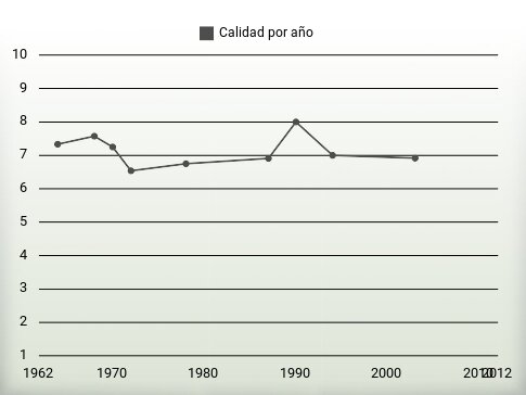 Calidad por año