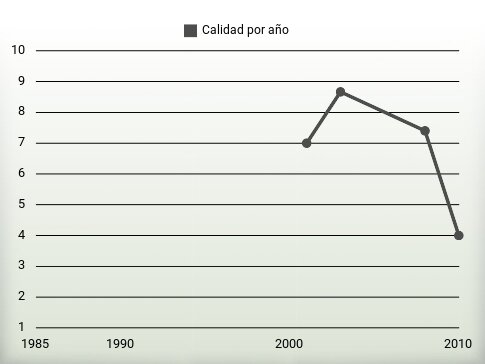 Calidad por año