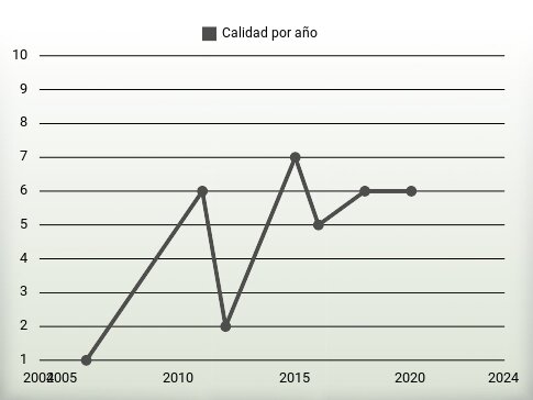 Calidad por año