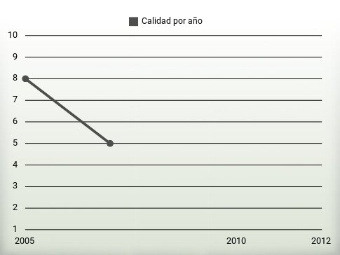 Calidad por año