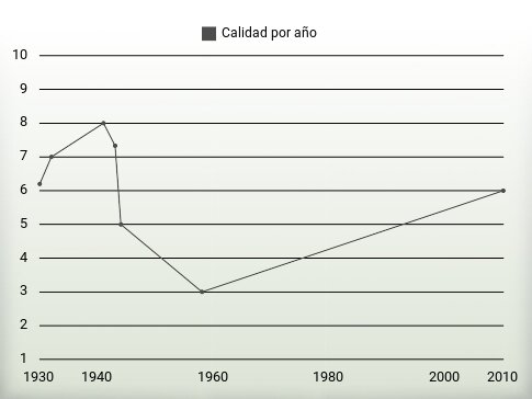 Calidad por año