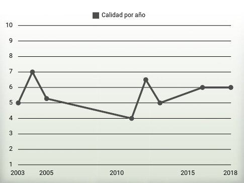 Calidad por año