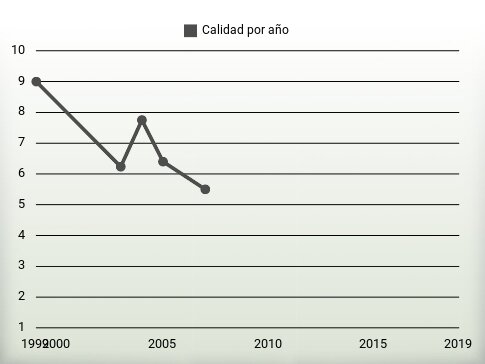 Calidad por año