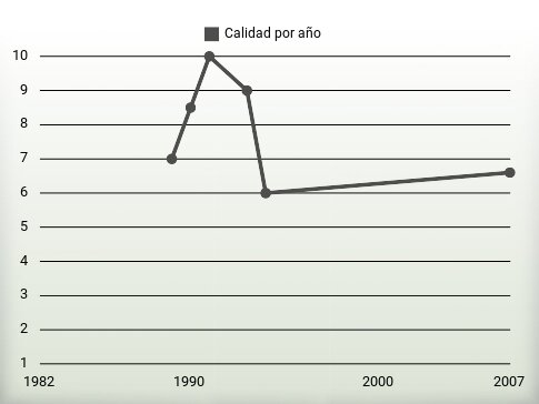 Calidad por año