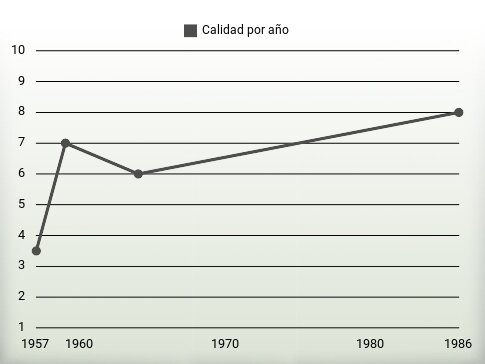 Calidad por año