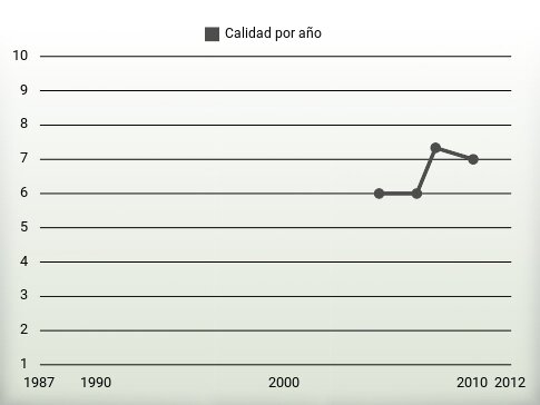 Calidad por año