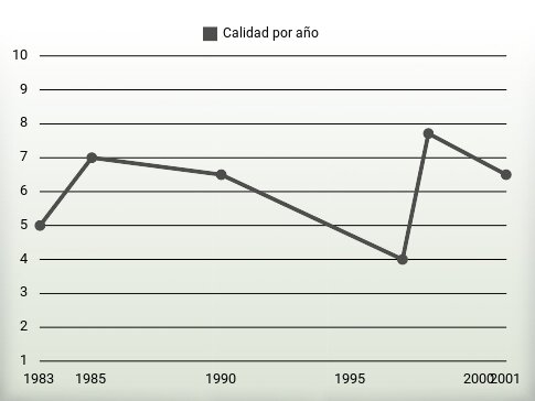 Calidad por año