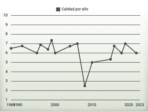 Calidad por año