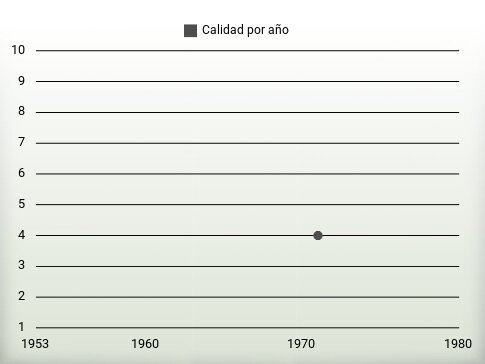 Calidad por año