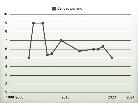 Calidad por año
