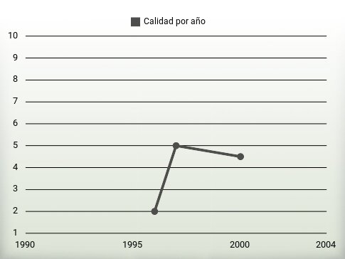 Calidad por año