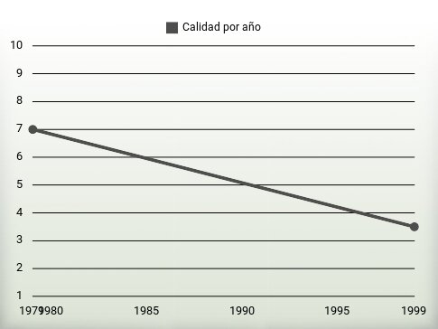 Calidad por año