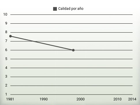 Calidad por año