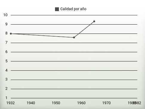 Calidad por año