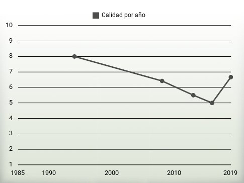 Calidad por año