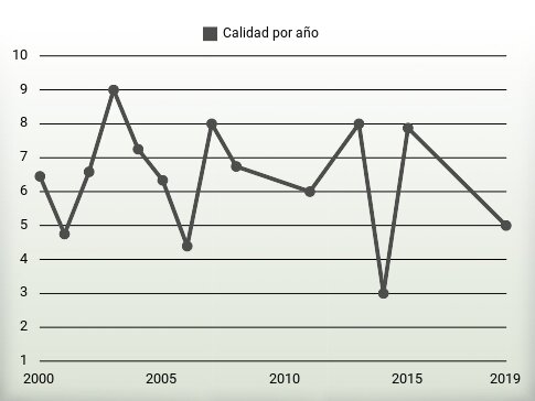 Calidad por año