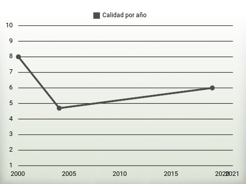 Calidad por año