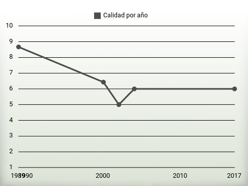 Calidad por año