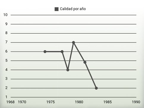 Calidad por año