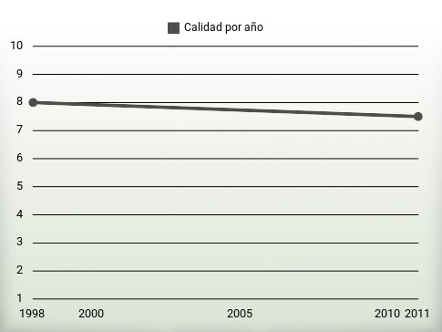 Calidad por año