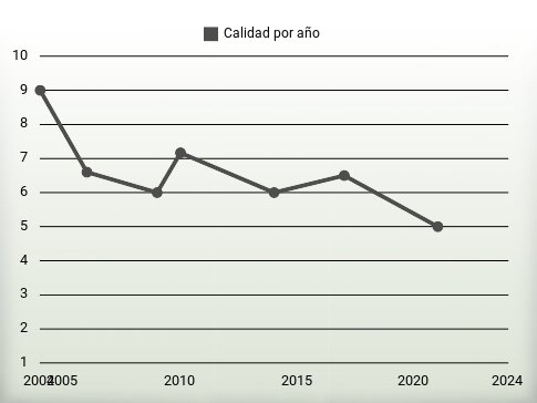 Calidad por año