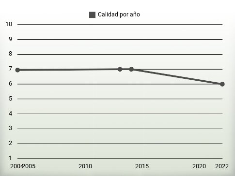 Calidad por año