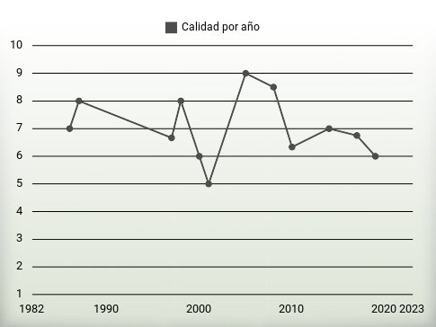Calidad por año