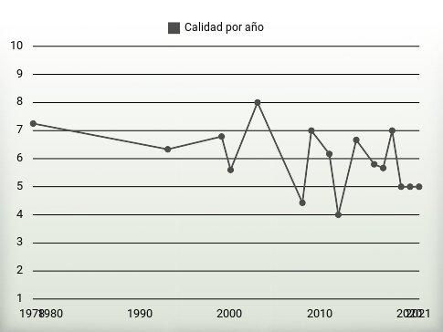 Calidad por año