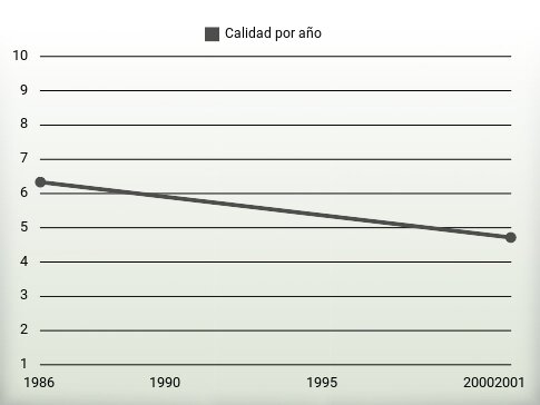 Calidad por año