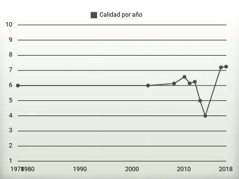 Calidad por año