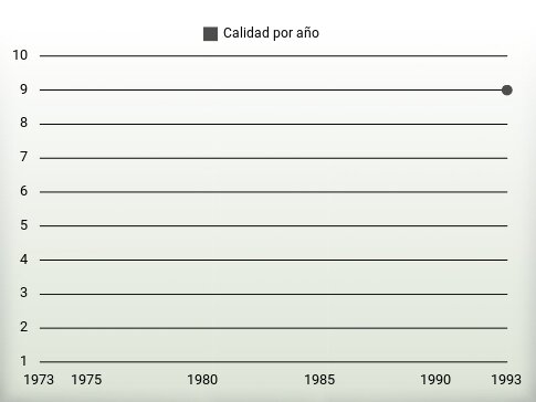 Calidad por año