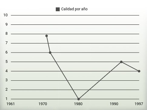 Calidad por año