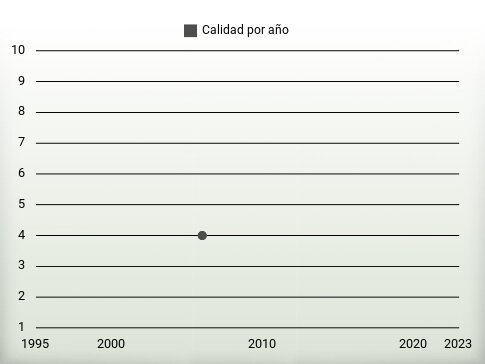 Calidad por año